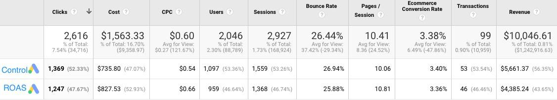 A table with 10 columns labeled from left to right: Clicks, Cost, C P C, Users, Sessions, Bounce Rate, Pages/Session, Ecommerce Conversion Rate, Transactions, Revenue. Three rows: top row, control, R O A S. Data is as follows: Top row: Clicks: 2,616, Cost: ,567.33, C P C: alt=