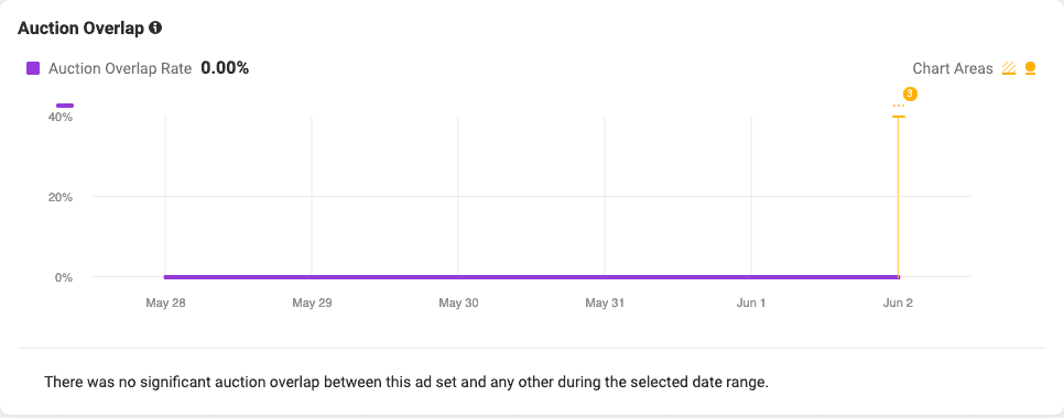 A graph titled Auction Overlap. Text states: Auction overlap Rate: 0.00%. The horizontal axis ranges from May 28 to Jun 2 in increments of 1 day. The vertical axis ranges from 0% to 40% in increments of 20%. A constant line is plotted at 0% from May 28 to Jun 2. 