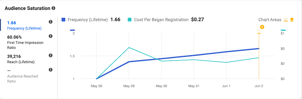 A graph titled Audience Saturation. Text on the right side states: Frequency (Lifetime): 1.66. First Time Impression Ratio: 60.06%. Reach (lifetime): 39,216. The horizontal axis ranges from May 28 to Jun 2 in increments of 1 day. The left vertical axis ranges from 1 to 2 in increments of 0.5. The right vertical axis has four marks at alt=