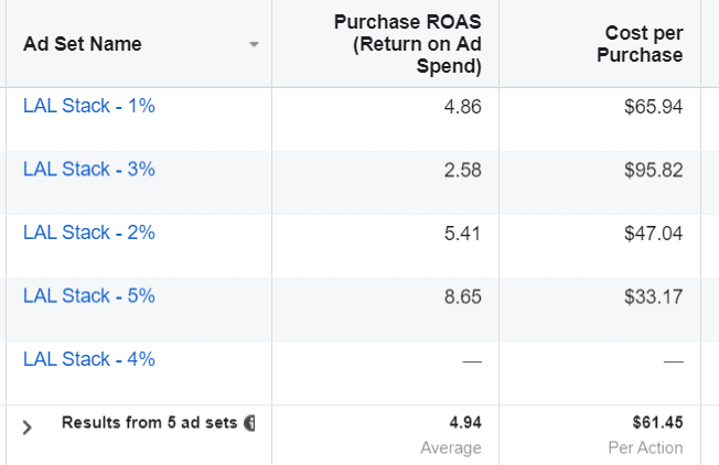 Stack-LAL A table with three columns and six rows. Columns from left to right: Ad Set Name, Purchase R O A S (Return on Ad Spend), Cost per Purchase. Data is as follows: Ad Set Name: L A L Stack - 1%, Purchase R O A S: 4.86, Cost per Purchase: .94. Ad Set Name: L A L Stack - 3%, Purchase R O A S: 2.58, Cost per Purchase: .82. Ad Set Name: L A L Stack - 2%, Purchase R O A S: 5.41, Cost per Purchase: .04. Ad Set Name: L A L Stack - 5%, Purchase R O A S: 8.65, Cost per Purchase: .17. Ad set name: L A L Stack - 4%: no data. Results from 5 ad sets: Purchase R O A S: 4.94. Cost per purchase: .45.