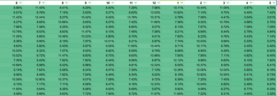 seasonality-image-1 A table with 12 columns titled 6 to 12, then 1 to 5 in increments of 1 and 19 rows. Data for the first 4 rows are as follows: Row 1: 6: 8.96%, 7: 11.49%, 8: 8.41%, 9: 8.29%, 10: 6.40%, 11: 7.28%, 12: 7.98%, 1: 10.11%, 2: 10.44%, 3: 11.06%, 4: 4.87%, 5: 4.70%. Row 2: 6: 6.51%, 7: 6.76%, 8: 7.15%, 9: 5.53%, 10: 9.27%, 11: 6.63%, 12: 13.53%, 1: 10.82%, 2: 7.14%, 3: 9.75%, 4: 9.49%, 5: 7.42%. Row 3: 6: 11.42%, 7: 12.44%, 8: 8.27%, 9: 10.42%, 10: 9.45%, 11: 13.78%, 12: 10.31%, 1: 4.78%, 2: 7.56% 3: 4.41%, 4: 3.54%, 5: 3.61%. Row 4: 6: 8.27%, 7: 8.65%, 8: 10.66%, 9: 8.65%, 10: 6.57%, 11: 7.42%, 12: 11.85%, 1: 7.58%, 2: 9.20%, 3: 10.78%, 4: 4.68%, 5: 5.70%.