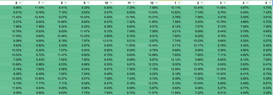 A table with 12 columns titled 6 to 12, then 1 to 5 in increments of 1 and 19 rows. Data for the first 4 rows are as follows: Row 1: 6: 8.96%, 7: 11.49%, 8: 8.41%, 9: 8.29%, 10: 6.40%, 11: 7.28%, 12: 7.98%, 1: 10.11%, 2: 10.44%, 3: 11.06%, 4: 4.87%, 5: 4.70%. Row 2: 6: 6.51%, 7: 6.76%, 8: 7.15%, 9: 5.53%, 10: 9.27%, 11: 6.63%, 12: 13.53%, 1: 10.82%, 2: 7.14%, 3: 9.75%, 4: 9.49%, 5: 7.42%. Row 3: 6: 11.42%, 7: 12.44%, 8: 8.27%, 9: 10.42%, 10: 9.45%, 11: 13.78%, 12: 10.31%, 1: 4.78%, 2: 7.56%  3: 4.41%, 4: 3.54%, 5: 3.61%. Row 4: 6: 8.27%, 7: 8.65%, 8: 10.66%, 9: 8.65%, 10: 6.57%, 11: 7.42%, 12: 11.85%, 1: 7.58%, 2: 9.20%, 3: 10.78%, 4: 4.68%, 5: 5.70%.   