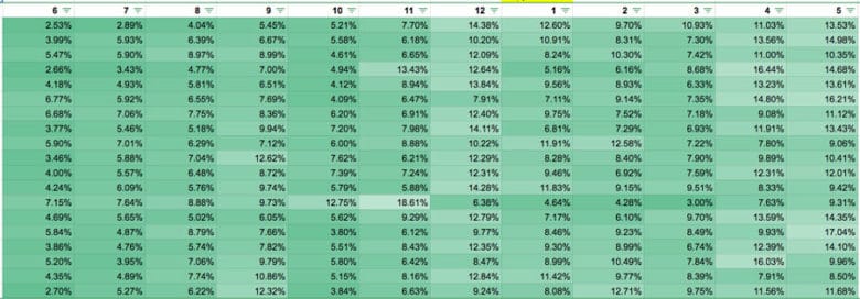 A table with 12 columns titled 6 to 12, then 1 to 5 in increments of 1 and 19 rows. Data for the first 4 rows are as follows: Row 1: 6: 2.53%, 7: 2.89%, 8: 4.04%, 9: 5.45%, 10: 5.21%, 11: 7.70%, 12: 14.38%, 1: 12.60%, 2: 9.70%, 3: 10.93%, 4: 11.03%, 5: 13.53%. Row 2: 6: 3.99%, 7: 5.93%, 8: 6.39%, 9: 6.67%, 10: 5.58%, 11: 6.18%, 12: 10.20%, 1: 10.91%, 2: 8.31%, 3: 7.30%, 4: 13.56%, 5: 14.98%. Row 3: 6: 5.47%, 7: 5.90%, 8: 8.97%, 9: 8.99%, 10: 4.61%, 11: 6.65%, 12: 12.09%, 1: 8.24%, 2: 10.30%  3: 7.42%, 4: 11.00%, 5: 10.35%. Row 4: 6: 2.66%, 7: 3.43%, 8: 4.77%, 9: 7.00%, 10: 4.94%, 11: 13.43%, 12: 12.64%, 1: 5.16%, 2: 6.16%, 3: 8.68%, 4: 16.44%, 5: 14.68%.   