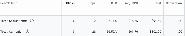 A table with 7 columns from left to right as follows: Search term, clicks, Impr., C T R, Avg. C P C, Cost, Conversion. Two rows of data as follows: Search term: Total: Search terms, Clicks: 6, Impr: 7, C T R: 85.71%, Avg. C P C: .75, Cost: .50, Conversion: 1.00. Search term: Total: Campaign, Clicks: 13, Impr: 23, C T R: 56.52%, Avg. C P C: .76, Cost: 2.90, Conversion: 1.00. 