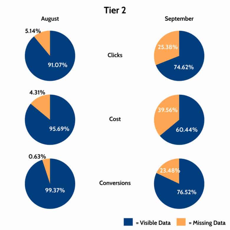 Six pie charts titled Tier 2 divided into two columns: August and September, and three rows: Clicks, Cost, and Conversions. Each pie chart consists of two sections Visible data and missing data. Data is as follows: Clicks: August: Visible data: 91.07%, Missing Data: 5.14%, September: Visible Data: 74.62%, Missing Data: 25.38%, Cost: August: Visible data: 95.69%, Missing Data: 4.31%, September: Visible Data: 60.44%, Missing Data: 39.56%, Conversions: August: Visible Data: 99.37%, Missing Data: 0.63%, September: Visible Data: 76.52%, Missing Data: 23.48%.