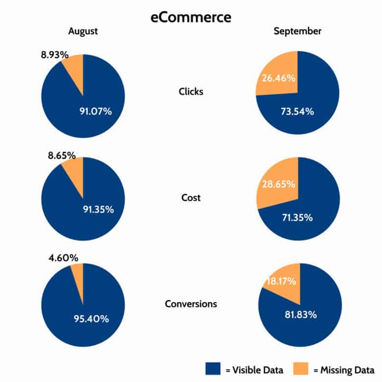 Six pie charts titled eCommerce divided into two columns: August and September, and three rows: Clicks, Cost, and Conversions. Each pie chart consists of two sections Visible data and missing data. Data is as follows: Clicks: August: Visible data: 91.07%, Missing Data: 8.93%, September: Visible Data: 73.54%, Missing Data: 26.46%, Cost: August: Visible data: 91.35%, Missing Data: 8.65%, September: Visible Data: 71.35%, Missing Data: 28.65%, Conversions: August: Visible Data: 95.40%, Missing Data: 4.60%, September: Visible Data: 81.83%, Missing Data: 18.17%.