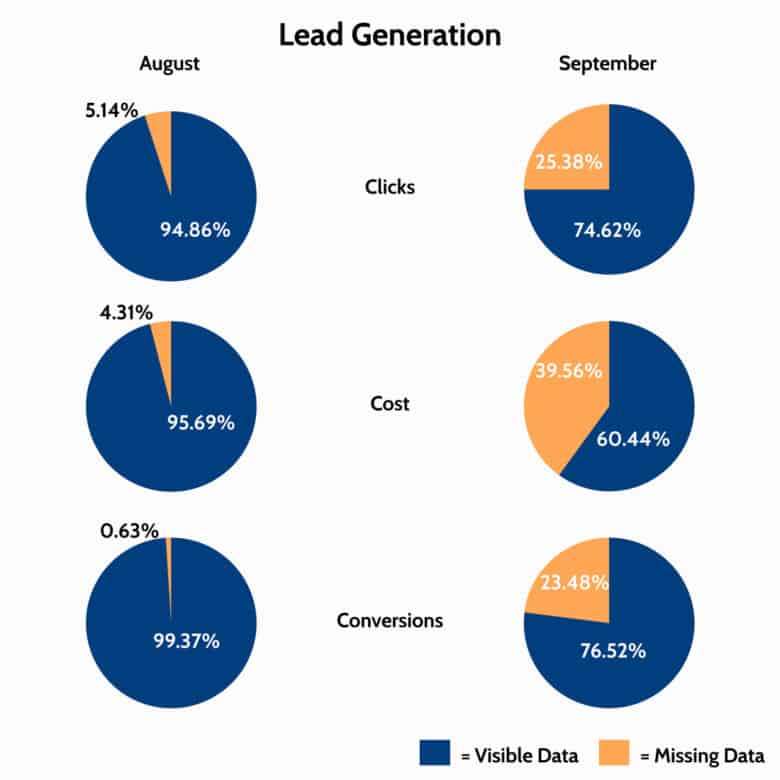 missing-data-lead-gen Six pie charts titled Lead Generation divided into two columns: August and September, and three rows: Clicks, Cost, and Conversions. Each pie chart consists of two sections Visible data and missing data. Data is as follows: Clicks: August: Visible data: 94.86%, Missing Data: 5.14%, September: Visible Data: 74.62%, Missing Data: 25.38%, Cost: August: Visible data: 95.69%, Missing Data: 4.31%, September: Visible Data: 60.44%, Missing Data: 39.56%, Conversions: August: Visible Data: 99.37%, Missing Data: 0.63%, September: Visible Data: 76.52%, Missing Data: 23.48%.