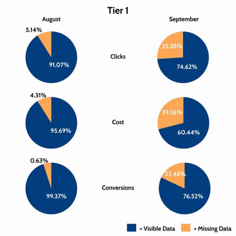 Six pie charts titled Tier 1 divided into two columns: August and September, and three rows: Clicks, Cost, and Conversions. Each pie chart consists of two sections Visible data and missing data. Data is as follows: Clicks: August: Visible data: 91.07%, Missing Data: 5.14%, September: Visible Data: 74.62%, Missing Data: 25.38%, Cost: August: Visible data: 95.69%, Missing Data: 4.31%, September: Visible Data: 60.44%, Missing Data: 39.56%, Conversions: August: Visible Data: 99.37%, Missing Data: 0.63%, September: Visible Data: 76.52%, Missing Data: 23.48%.