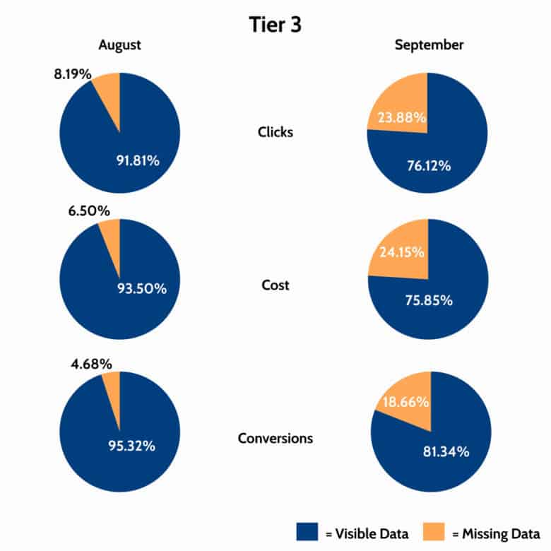 missing-data-tier3 Six pie charts titled Tier 3 divided into two columns: August and September, and three rows: Clicks, Cost, and Conversions. Each pie chart consists of two sections: Visible data and missing data. Data is as follows: Clicks: August: Visible data: 91.81%, Missing Data: 8.19%, September: Visible Data: 76.12%, Missing Data: 22.88%, Cost: August: Visible data: 93.50%, Missing Data: 6.50%, September: Visible Data: 75.85%, Missing Data: 24.15%, Conversions: August: Visible Data: 95.32%, Missing Data: 4.68%, September: Visible Data: 81.34%, Missing Data: 18.66%.