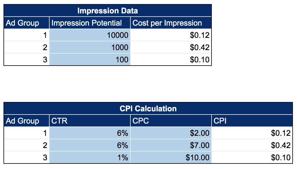 ImpressionDataCPITables Two tables titled Impression data and C P I Calculation. The Impression Data table has three columns from left to right as follows: Ad group, Impression potential, Cost per impression. The C P I calculation table has four columns from left to right as follows: Ad Group, C T R, C P C, C P I.