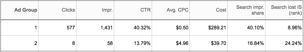 Screnshot1-adgroupvsadgroup A table with 8 columns from left to right as follows: Ad group, clicks, Impr., C T R, Avg. C P C, Cost, Search impr. Share, Search lost I S (rank). Two rows of data as follows. Ad group: 1, clicks: 577, Impr.: 1,431, C T R: 40.32%, Avg. C P C: alt=