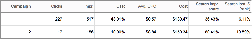 A table with 8 columns from left to right as follows: Campaign, clicks, Impr., C T R, Avg. C P C, Cost, Search impr. Share, Search lost I S (rank). Two rows of data as follows. Campaign: 1, clicks: 227, Impr.: 517, C T R: 43.91%, Avg. C P C: alt=