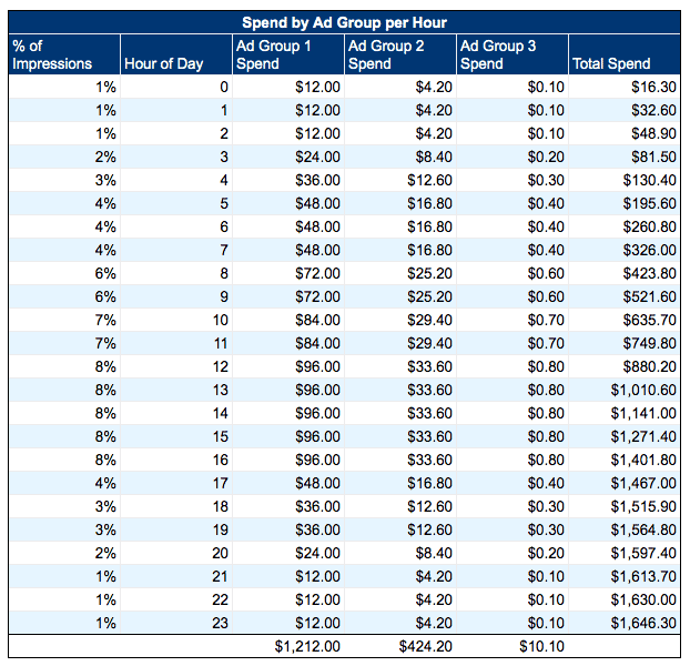 A table titled Spend by Ad Group per Hour. Six columns from left to right as follows: % of impressions, hour of day, Ad group 1 spend, Ad group 2 spend, Ad group 3 spend, total spend. 24 rows. Hour of day ranges from 0 to 23 in increments of 1. At the bottom of the table is the following data: Ad group 1 spend: ,212.00, Ad Group 2 spend: 4.20, Ad Group 3 spend: .10. 