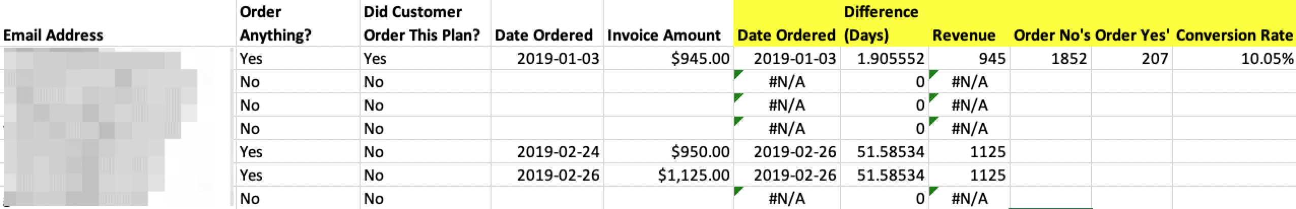 A table with 11 columns: Email Address, Order anything?, Did customer order this plan?, Date ordered, invoice amount. The remaining 6 columns are titled difference: Date ordered, (Days), Revenue, Order No's, Order Yes', conversion rate. 