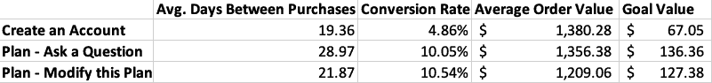 A table with four columns and three rows. Columns: Avg. Days between purchases, Conversion Rate, Average Order Value, Goal Value. Rows: Create an account, Plan - ask a question, Plan - modify this plan. 