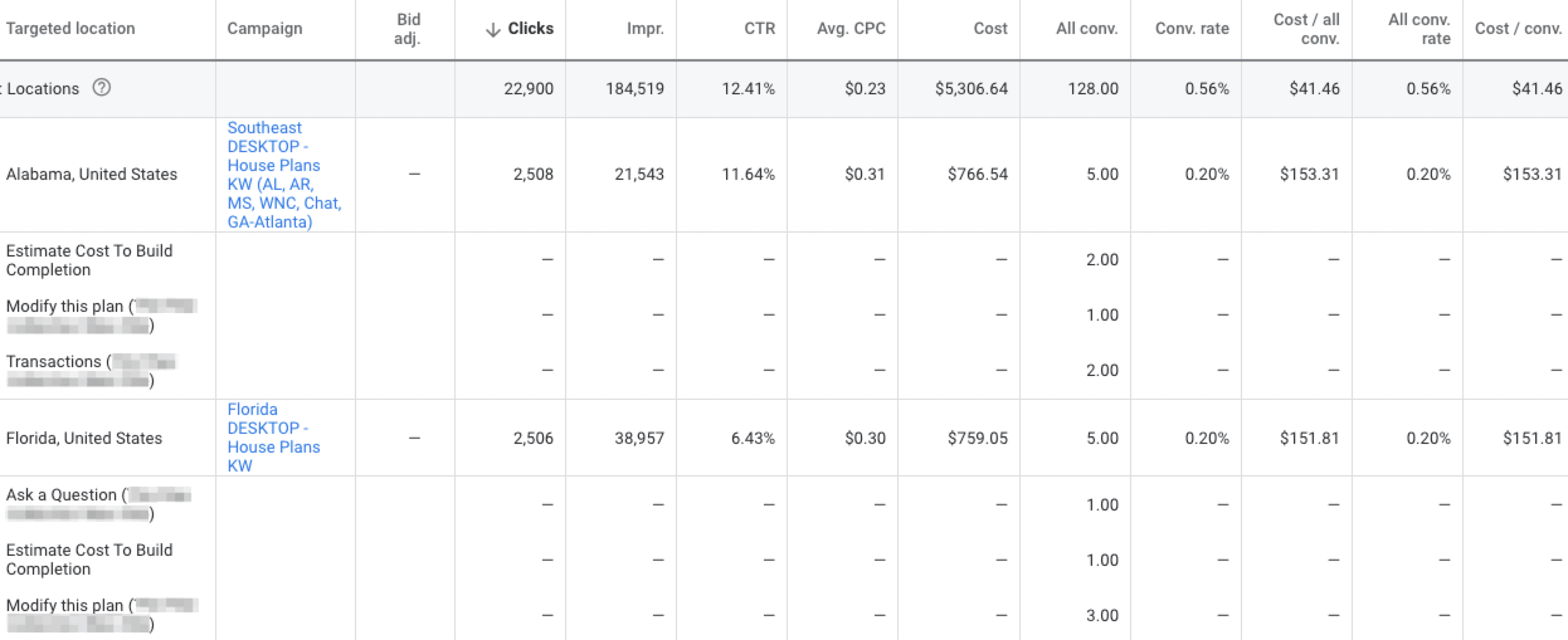 Google Analytics State data table with 13 columns: Targeted location, Campaign, Bid adj., Clicks, Impr., C T R, Avg. C P C, Cost, All conv., Conv. Rate, Cost / all conv., All Conv. Rate, Cost/conv. 