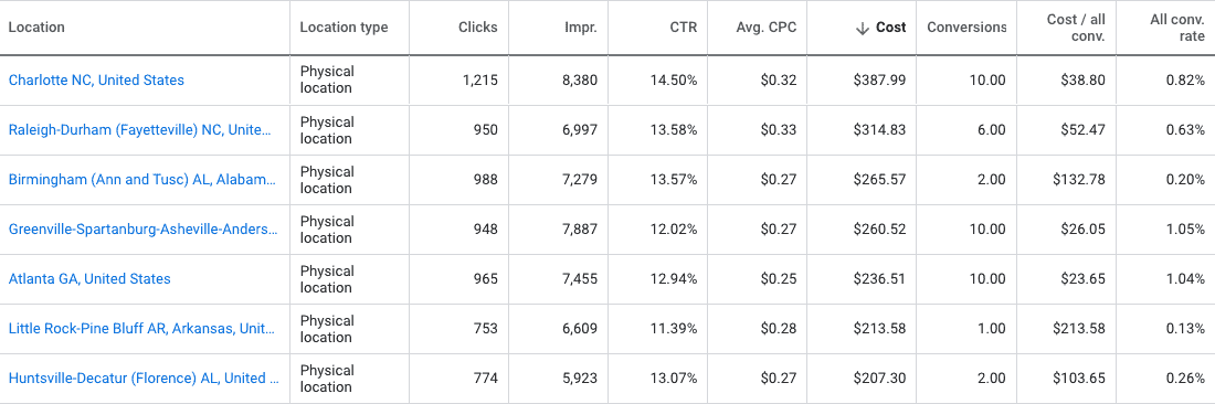 Google Analytics city/metro data table with 10 columns: Location, Location type, Clicks, Impr., C T R, Avg. C P C, Cost, Conversions, Cost / all conv., All conv. Rate. 7 rows of data. 