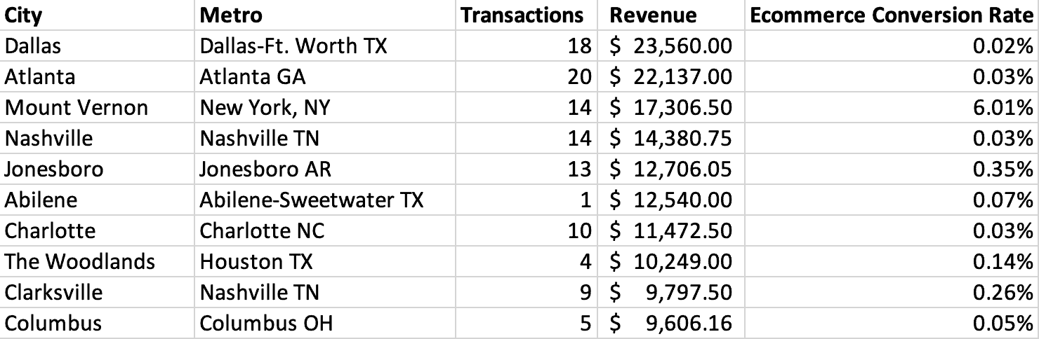 Google Analytics table with five columns: City, Metro, Transactions, Revenue, Ecommerce Conversion rate. 10 rows of completed data. 