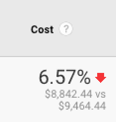 Google Analytics table with one column: Cost: 6.57% downward pointing arrow. 