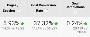 Google Analytics table with three columns: Pages/Session: 5.93% upward pointing arrow. Goal Conversion Rate: 37.32% upward pointing arrow. Goal Completions 0.24% upward pointing arrow. 