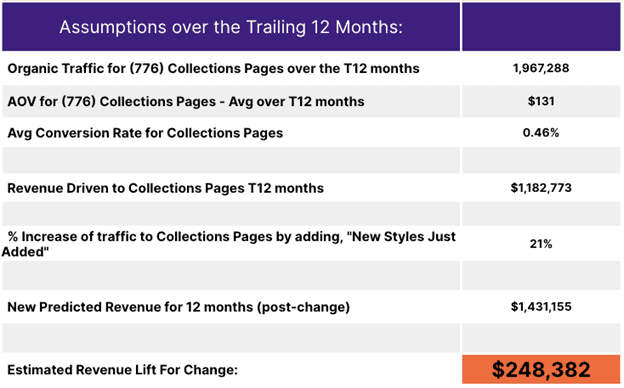 Screenshot of a table titled Assumptions over the Trailing 12 months. Organic Traffic for (776) collections pages over the T12 months: 1,967,288. A O V for (776) collections pages - Avg over T12 months: 1. Avg Conversion Rate for Collections Pages: 0.46%. Revenue Driven to Collections Page T12 months: Table showing estimate revenue lift from SEO testing efforts.,182,773. % increase of traffic to collections pages by adding, "New Styles just added": 21%. New Predicted Revenue for 12 months (Post-change): Table showing estimate revenue lift from SEO testing efforts.,431,155. Estimated Revenue Lift for Change: 8,382. 