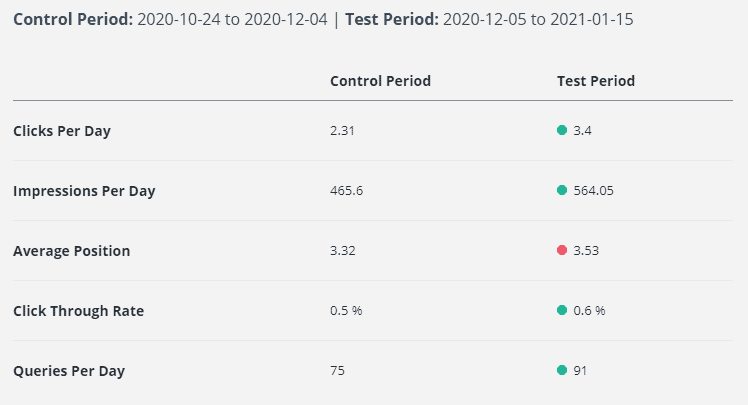 A screenshot of a time-based SEO test results table. Control period: 2020-10-24 to 2020-12-04. Test period: 2020-12-05 to 2021-01-15. A table with two columns: Control Period and Test period. Data as follows: Clicks per day: Control Period: 2.31, Test Period: 3.4. Impressions per day: Control period: 465.6, Test period: 564.05. Average position: Control period: 3.32, Test period: 3.53. Click Through Rate: Control period: 0.5%, Test period: 0.6%. Queries Per day: Control Period: 75, Test Period: 91. 