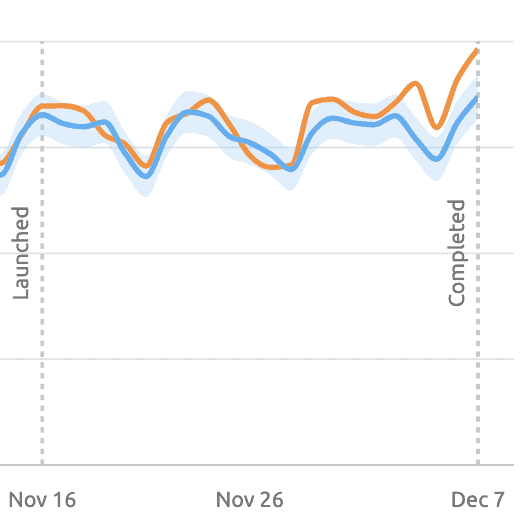 A line graph. The horizontal axis ranges from Nov 16 to Dec 7 with a mark at Nov 26. A dashed vertical line labeled launched extends upward from Nov 16. A dashed vertical line labeled completed extends upwards from Dec 7. Two jagged lines are plotted, orange and blue. They closely follow each other from Nov 16 to Nov 26, after which the orange line shows an increase over the blue line.  