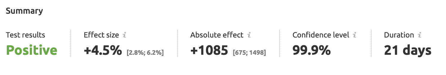 Screenshot of a table titled Summary. Test results: Positive. Effect size: +4.5%, Absolute effect: +1085. Confidence level: 99.9%, Duration: 21 days. 