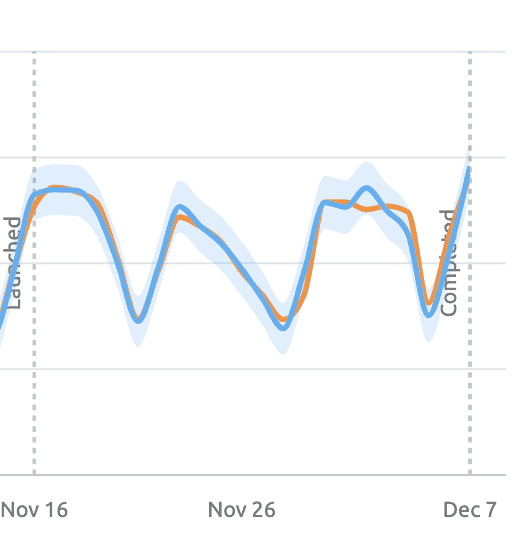 A line graph. The horizontal axis ranges from Nov 16 to Dec 7 with a mark at Nov 26. A dashed vertical line labeled launched extends upward from Nov 16. A dashed vertical line labeled completed extends upwards from Dec 7. Two jagged lines are plotted, orange and blue. They both closely follow each other.