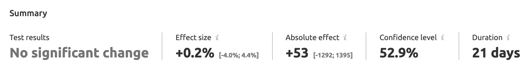 Screenshot of a table titled Summary. Test results: No significant change. Effect size: +0.2%, Absolute effect: +53. Confidence level: 52.9%, Duration: 21 days. 