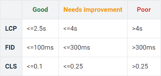 PageSpeed Insights table consists of three columns labeled Good, Needs Improvement Poor and three rows labeled L C P, F I D, C L S. 