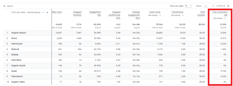 User acquisition report in Google Analytics 4. User conversion rate column is highlighted.