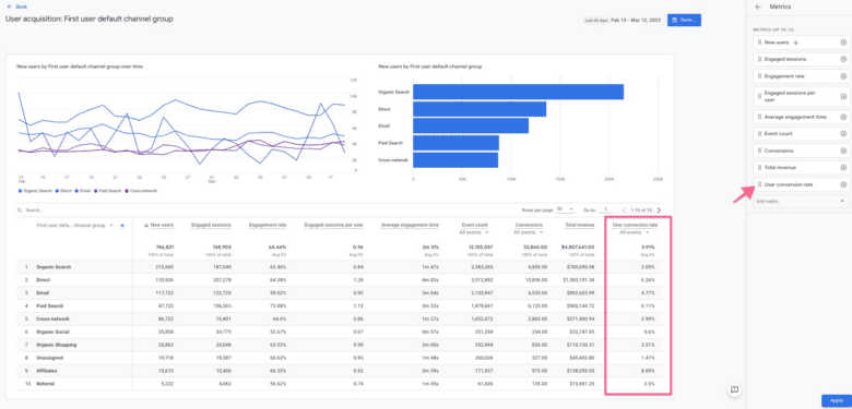 User Acquisition Report in Google Analytics 4. User-based conversion rate column is highlighted. An arrow points to the edit metrics section, pointing out the user-based conversion rate option.