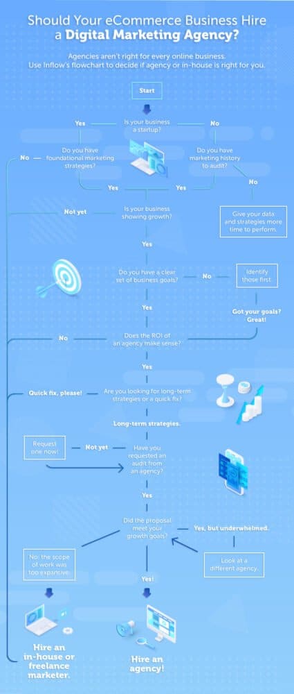 A flow chart titled Should your eCommerce Business Hire a Digital Marketing Agency. Text states: Agencies aren't right for every online business. Use Inflow's flowchart to decide if agency or in-house is right for you. A vertical flow chart presented here as a numbered list. 1. Start. 2. Is your business a startup? 3. Yes. 4. Do you have foundational marketing strategies? 5. No. 6. Hire an in-house or freelance marketer. 5. Yes. 6. Is your business showing growth? 7. Not yet. 8. Hire an in-house or freelance marketer. 7. Yes. 8. Do you have a clear set of business goals? 9. Yes. 10. Does the R O I of an agency make sense? 11. No.  12. Hire an in-house or freelance marketer. 11. Yes. 12. Are you looking for long-term strategies or a quick fix? 13. Quick fix, please. 14. Hire an in-house or freelance marketer. 13. Long term strategies. 14. Have you requested an audit from an agency? 15. Yes. 16. Did the proposal meet your growth goals? 17. Yes! 18. Hire an agency. 3. No. 4. Do you have marketing history to audit. 5. Yes. 6. Go to first number 6. 5. No. 6. Give your data and strategies more time to perform.  9. No. 10. Identify those first. 11. Got your goals? Great! 12. Go to first number 10. 15. Not yet. 16. Request one now! 17. Go to number 14. 17. Yes, but underwhelmed. 18. Look at a different agency. 19. Go to first number 16. 17. No, the scope of work was too expensive. 18. Hire an in-house or freelance marketer. 