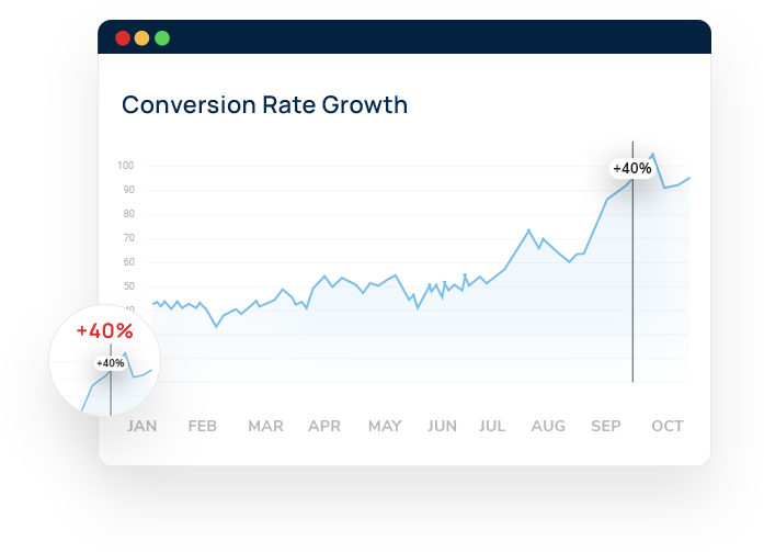 inflow-home-image A graph titled Conversion Rate Growth. The horizontal axis is in months. A jaggedly increasing line is plotted. A vertical line labeled plus 40% extends from the horizontal axis to the graph line. This point is magnified.