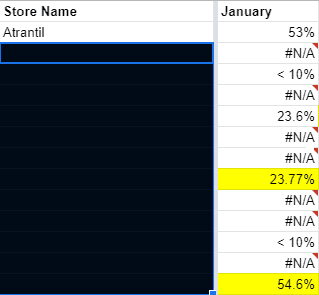 A table with two columns: Store name, January. First row: Atranil 53%. The other store names are blacked out. The percentages for the other stores in the January column are as follows: less-than 10%, 23.6%, 23.77%, less-than 10%, 54.6%. 23.77% and 54.6% are highlighted. 