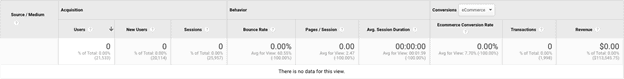 CPC-Bing-No-Data Google Analytics Source/Medium report table. The source/medium column is empty. All other columns data is 0.