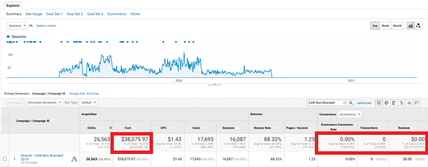 Google-Ads-Missing-Spend-1 Google analytics graph and table. Table: Campaign column: Atrantil - C A N non-branded 2016. Four cells on the table are highlighted as follows: Cost: ,075.97. Ecommerce Conversion Rate: 0.00%. Transactions: 0. Revenue: alt=