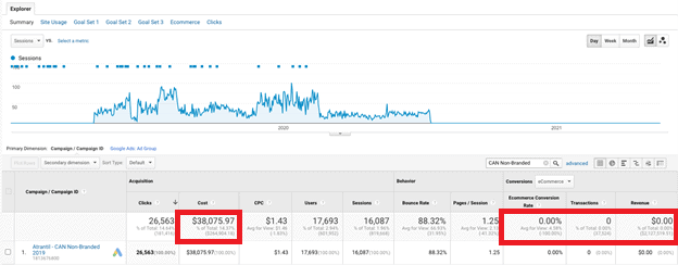 Google analytics graph and table. Table: Campaign column: Atrantil - C A N non-branded 2016. Four cells on the table are highlighted as follows: Cost: ,075.97. Ecommerce Conversion Rate: 0.00%. Transactions: 0. Revenue: alt=