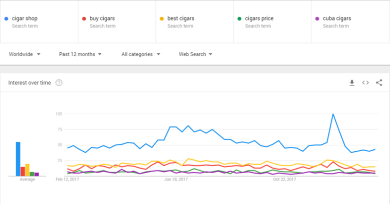 Google-Trends-e1623772170755 Google overall trend line graph titled Interest over time. The horizontal axis has three marks at Feb 12, 2017, June 18, 2017 and October 22, 2017. Five lines are plotted: Cigar shop, buy cigars, best cigars, cigars price, Cuba cigars. The cigar shop line increases to a peak at approximately December 2017 and decreases sharply in January 2017. All other lines remain jaggedly constant.