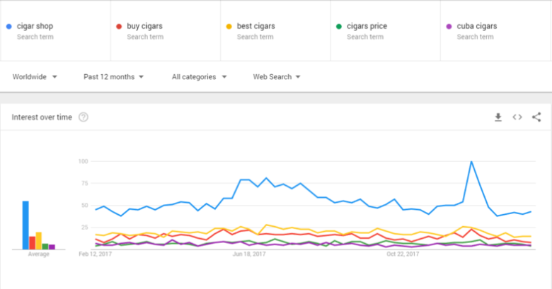 Google overall trend line graph titled Interest over time. The horizontal axis has three marks at Feb 12, 2017, June 18, 2017 and October 22, 2017. Five lines are plotted: Cigar shop, buy cigars, best cigars, cigars price, Cuba cigars. The cigar shop line increases to a peak at approximately December 2017 and decreases sharply in January 2017. All other lines remain jaggedly constant. 