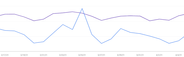 A line graph. The horizontal axis ranges from 3/17/21 to 4/4/21 in increments of 2 days. Two lines are plotted: blue and purple. The blue line spikes to a peak on 3/25/21 and is in a trough on 3/27/21. 