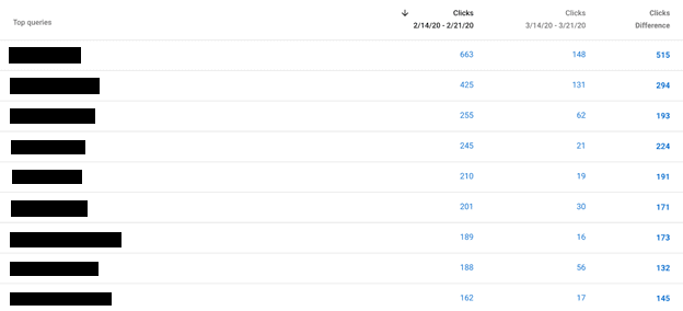 Keyword-pattern-drop-1 Google Search Console table with four columns labeled from left to right: Top queries, Clicks 2/14/20 - 2/21/20, Clicks 3/14/20 - 3/21/20, Clicks Difference. The phrases in the Top queries column are blacked out. Each number in the Clicks 3/14/20 - 3/21/20 column is lower than the clicks in the 2/14/20 - 2/21/20 column as shown in the Clicks Difference column as follows: 515, 294, 193, 224, 191, 171, 173, 132, 145.