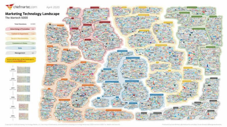 An infographic titled Marketing Technology Landscape. April 2020. The Martech 5000. Text on the left side states: Total solutions: 8,000. The infographic is divided into 6 major sections. Each section is then further divided. The text is blurred. 