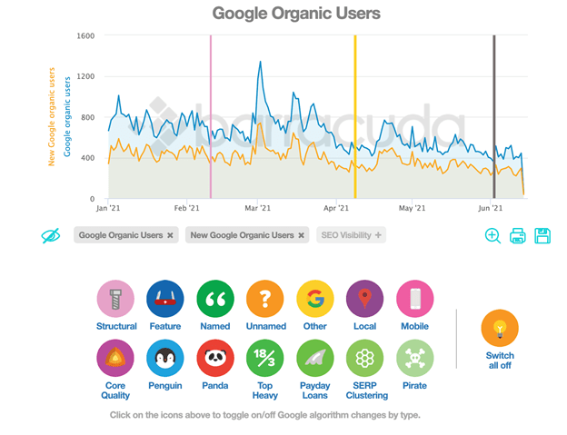 Panguin tool line graph titled Google Organic Users. The horizontal axis ranges from Jan '21 to Jun '21 in increments of 1 month. The vertical axis labeled New Google Organic Users/ Google Organic Users ranges from 0 to 1600 in increments of 400. Two jagged lines are plotted representing New Google Organic Users and Google Organic Users. Three vertical lines extend from the horizontal axis at approximately the beginning of Feb '21, beginning of April '21 and beginning of June '21. Icons for different functions in the tool are located below the graph. 