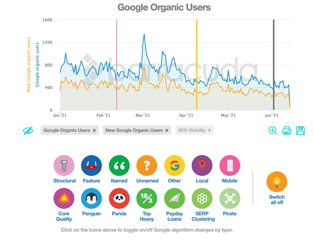 Panguin tool showing number of Google organic users to a site overlaid with marks for Google's core updates.