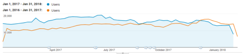 Seasonality-traffic-example-e1623772146174 A line graph with two plotted lines. The horizontal axis ranges from April 2017 to January 2018 in increments of three months. Two lines are plotted: Jan 1, 2017 to Jan 31, 2018 Users and Jan 1, 2016 to Jan 31, 2017 Users. Both lines remain relatively constant except both lines decline sharply in January 2018.