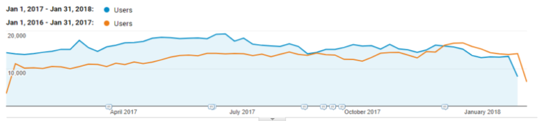 A line graph with two plotted lines. The horizontal axis ranges from April 2017 to January 2018 in increments of three months. Two lines are plotted: Jan 1, 2017 to Jan 31, 2018 Users and Jan 1, 2016 to Jan 31, 2017 Users. Both lines remain relatively constant except both lines decline sharply in January 2018.  