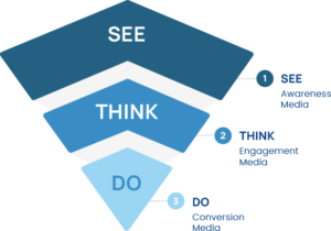 An illustration of a funnel with three sections from top to bottom as follows: 1. See: Awareness Media, 2. Think: Engagement media, 3. Do: Conversion Media. 