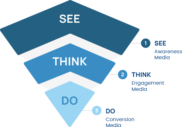 phase-1-img An illustration of a funnel with three sections from top to bottom as follows: 1. See: Awareness Media, 2. Think: Engagement media, 3. Do: Conversion Media.